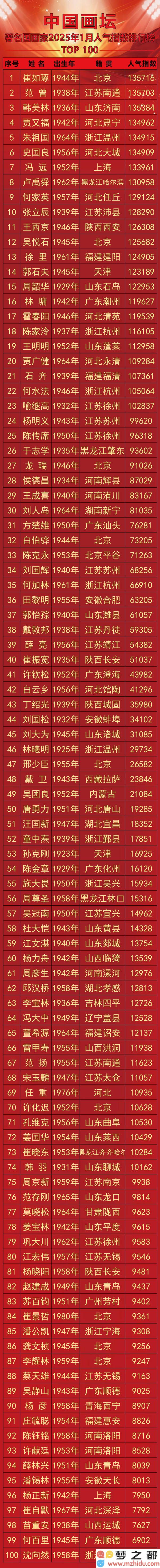 2025年1月中国国画艺术界人气画家排行榜公布，哪些艺术家位于榜单前列备受瞩目？