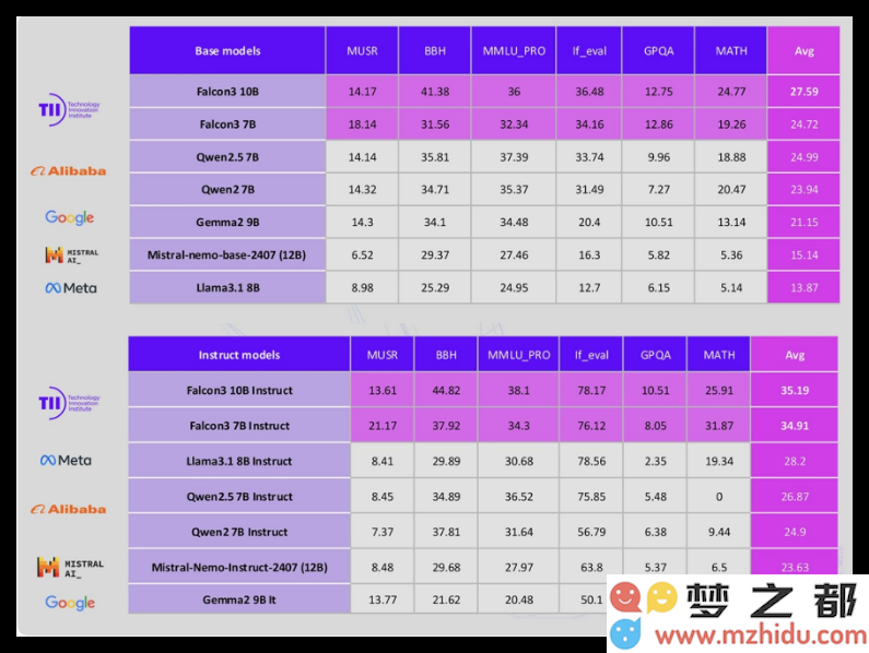 凭借14万亿token训练量，Falcon3勇挑主流开源AI模型的竞争挑战