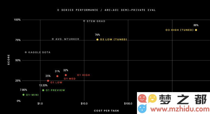 OpenAI推出全新AI模型o3：在推理能力测试中获得高达87.5%的卓越评分，标志着技术领域的重要进展