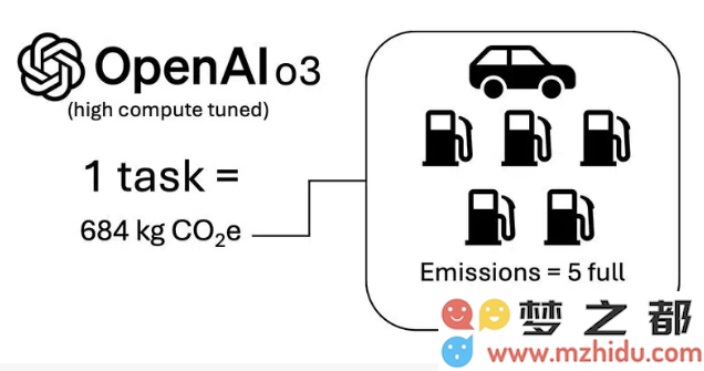 OpenAI o3 模型：完成每项任务所需能源相当于五箱油的消耗水平