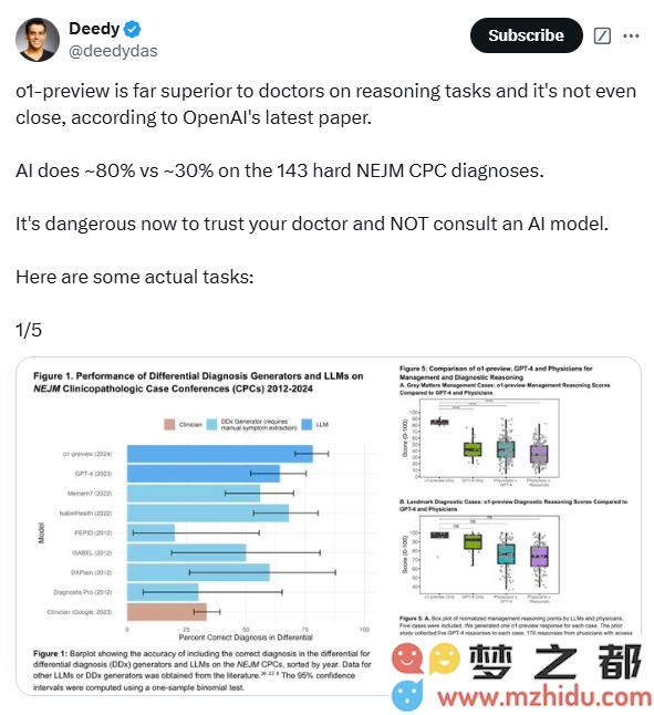 AI在医学诊断领域超越人类医生，哈佛、斯坦福研究显示o1-preview模型的诊断准确率达到惊人的80%