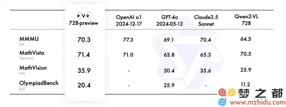 阿里通义千问Qwen发布全新开放源代码视觉推理模型QVQ-72B-Preview，助力AI视觉智能技术进步