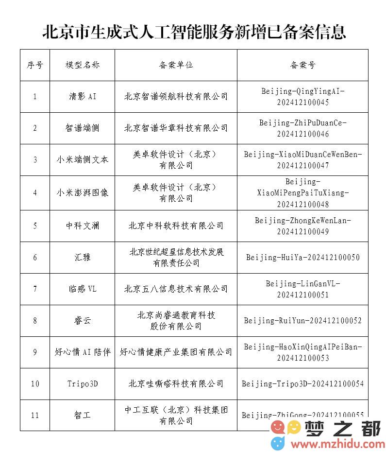 北京市又新增11款备案通过的生成式人工智能服务产品 包括小米澎湃图像等多项创新应用