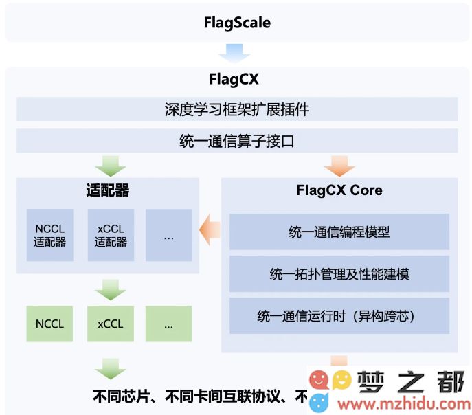 智源推出全新异构统一通信库FlagCX：推动AI数据在不同芯片之间的高效互联与协同
