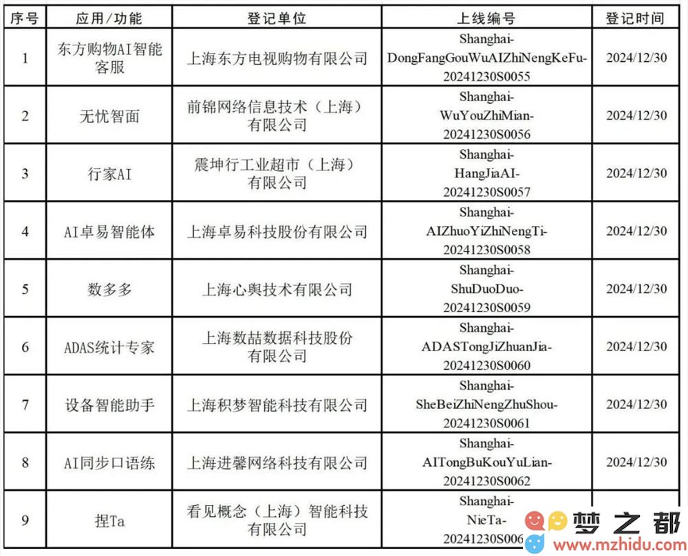 上海市正式新增9种已注册的生成式人工智能服务产品，进一步推动智能技术应用