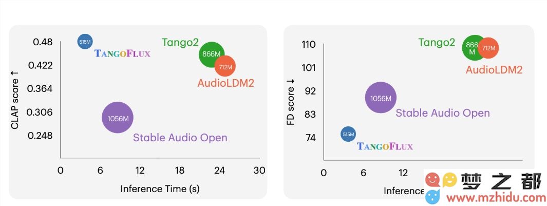 快速音频生成技术TangoFlux：只需3秒即可创作30秒精美音效，音质与时长兼得
