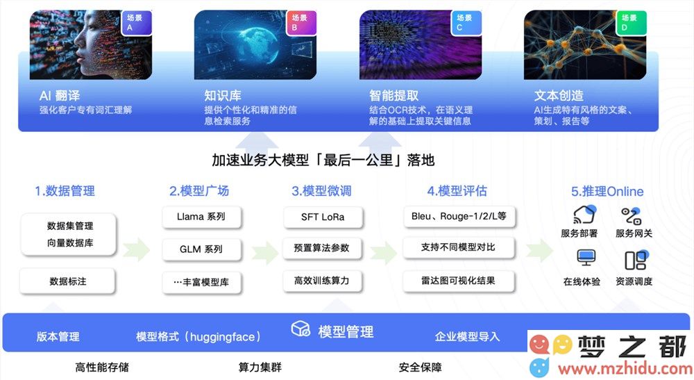 优刻得全新升级的模型服务平台UModelVerse带来更强大的功能和体验