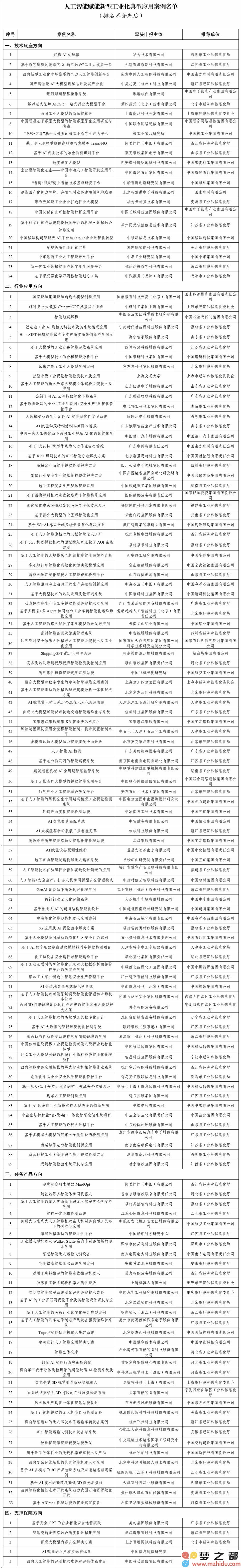151 个入选！工信部发布的新型工业化典型应用案例中的人工智能赋能实例名单
