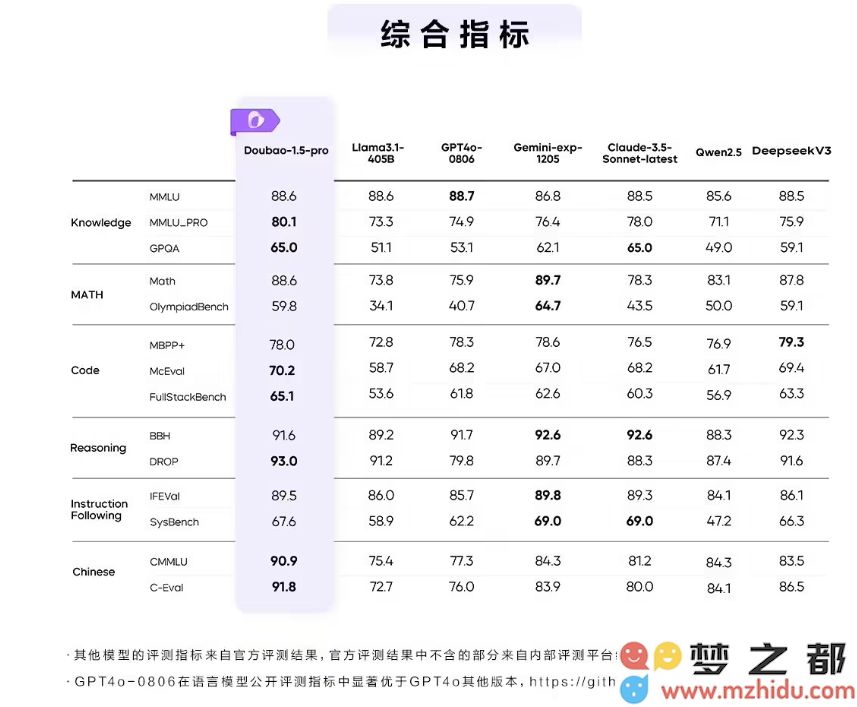 字节跳动推出升级版豆包大模型1.5Pro，综合性能超越GPT-4o与Claude3.5Sonnet，开启AI新纪元