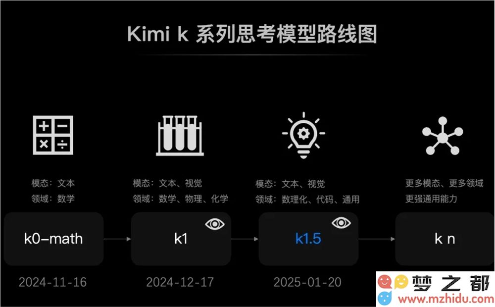 Kimi 推出最新 SOTA 版本：全新 k1.5 多模态思考模型震撼来袭，引领智能科技新潮流