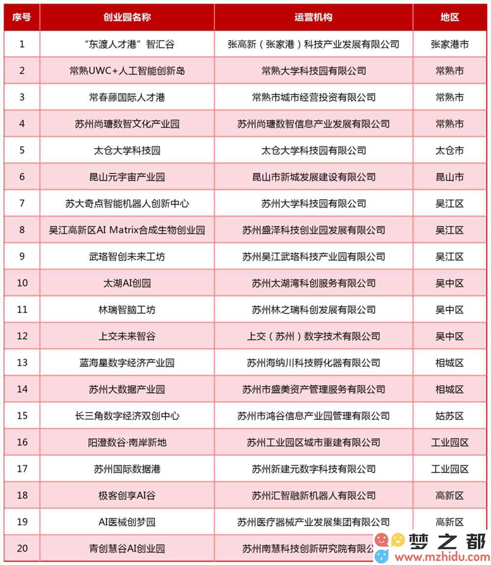 首批入选苏州 AI 青年创业园名单正式公布，共有20家创业园成功获得资助资格