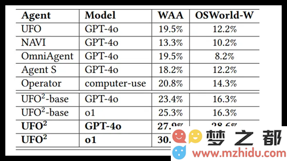 微软推出全新Agent操作系统UFO² ，深度融合Windows及智能自动化技术，实现更高效的用户体验