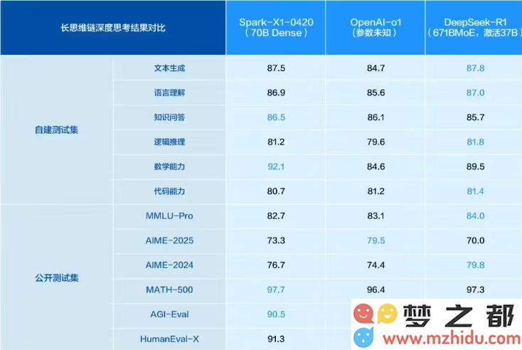 讯飞星火X1重磅升级：全力以赴在人工智能领域与OpenAI展开竞争