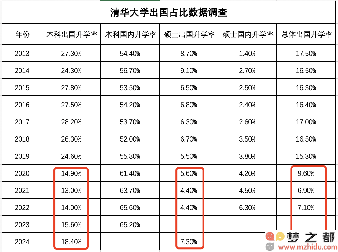 清华大学毕业生海外深造的真实数据究竟如何？深度分析引发我们的深思！