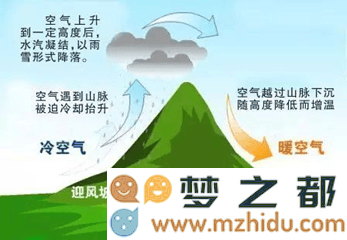 焚风效应示意图