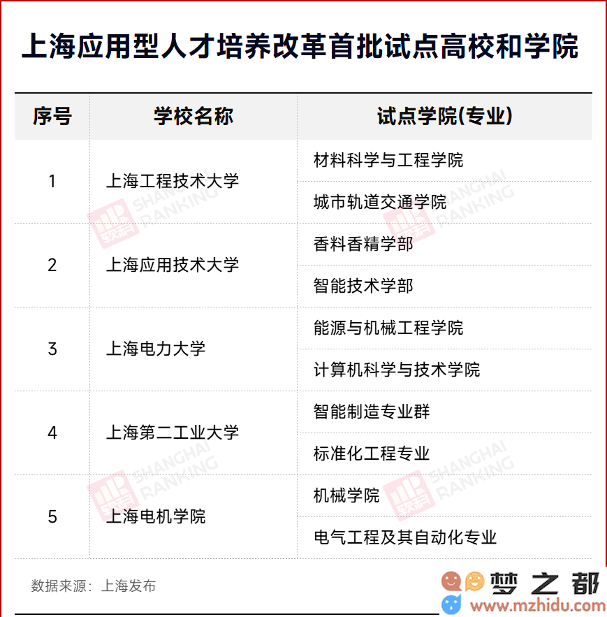 高校迎来企业专家加盟！上海加速推进应用型人才培养改革新进程