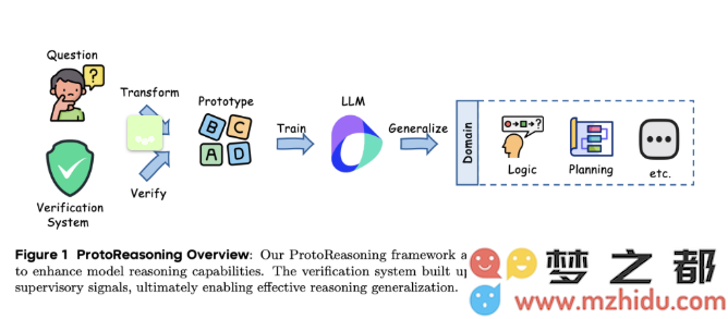 字节跳动发布 ProtoReasoning 框架，以增强大语言模型的逻辑推理与推断能力
