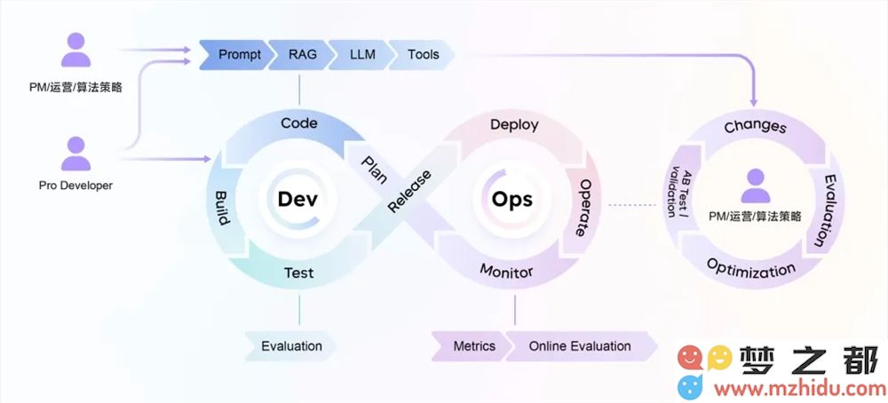 火山引擎发布企业AI中台HiAgent 2.0，全面融合Agent DevOps理念以提升企业智能化水平