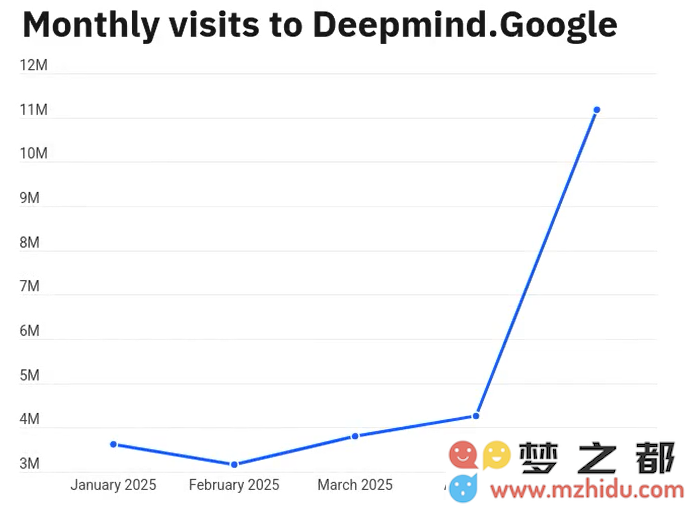 多模态AI掀起网络新潮流，DeepMind Veo 3与GPT-4o成为未来发展的重要驱动力
