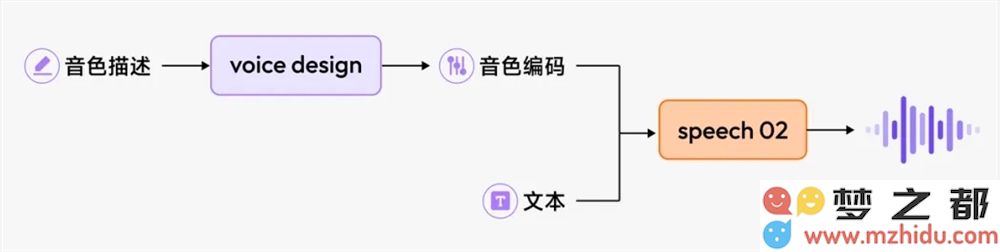 MiniMax推出全新Voice Design音色设计功能 支持用户无限制自定义组合选项