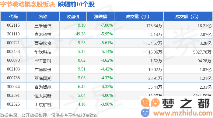 字节跳动相关股票在3月28日出现下跌，三维通信表现最差，市场资金流向发生了怎样的变化？