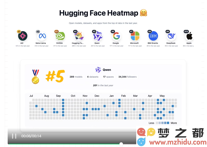 Hugging Face发布开放权重模型贡献榜：Qwen与DeepSeek团队跻身全球贡献前15名