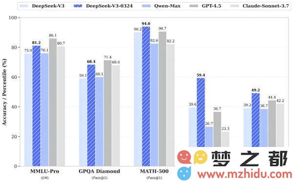 深度求索V3全新版本发布，性能大幅提升，前端体验与数学推理能力表现卓越！