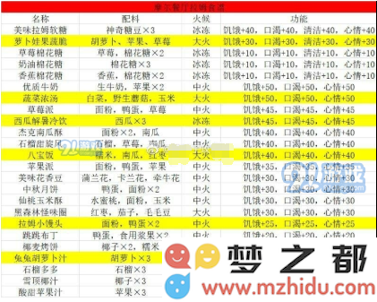 摩尔庄园手机版摩尔餐厅拉姆各类食谱详细大全分享