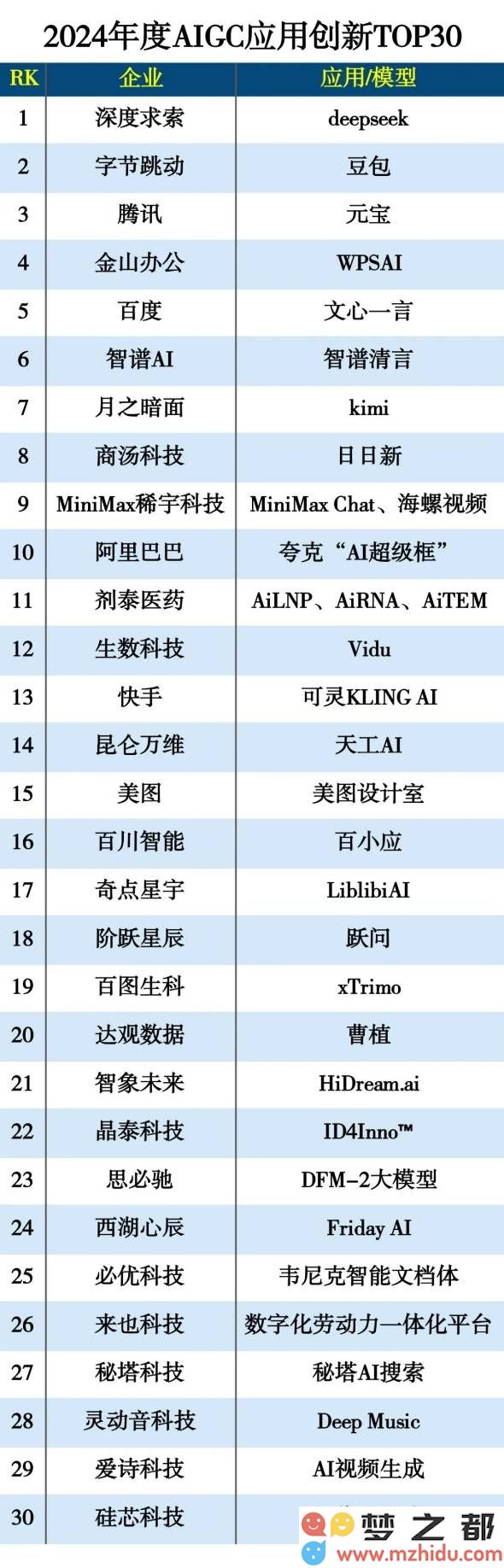 AIGC创新应用最新TOP30揭晓，美图设计工作室等项目入围，未来发展趋势将如何演变？