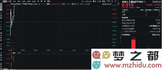 在AI热潮的推动下，华宝国产链科创ETF（589520）逆势上涨，三重利好因素助力表现强劲