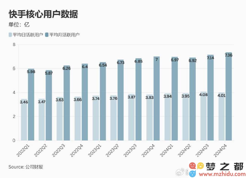 快手电商在稳定中谋求发展，能否依靠可灵AI实现更高效的变现方式？