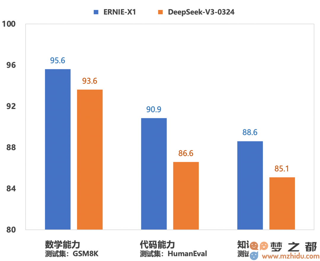 百度文心X1的功能超越DeepSeek V3，将在千帆平台正式上线，为用户提供更优质的体验