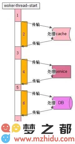 工作线程处理过程示意图