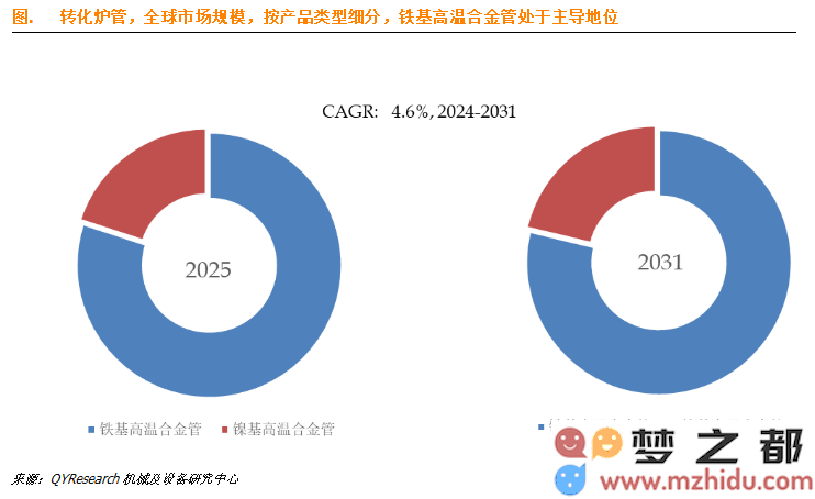 转化炉管市场分析：预计到2031年将达到近2亿规模，复合年增长率将达到4.2%