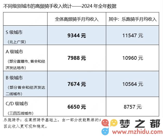 美团骑手2024年薪酬大揭秘：月收入范围6650至9344元，一线城市顶尖骑手月入轻松破万