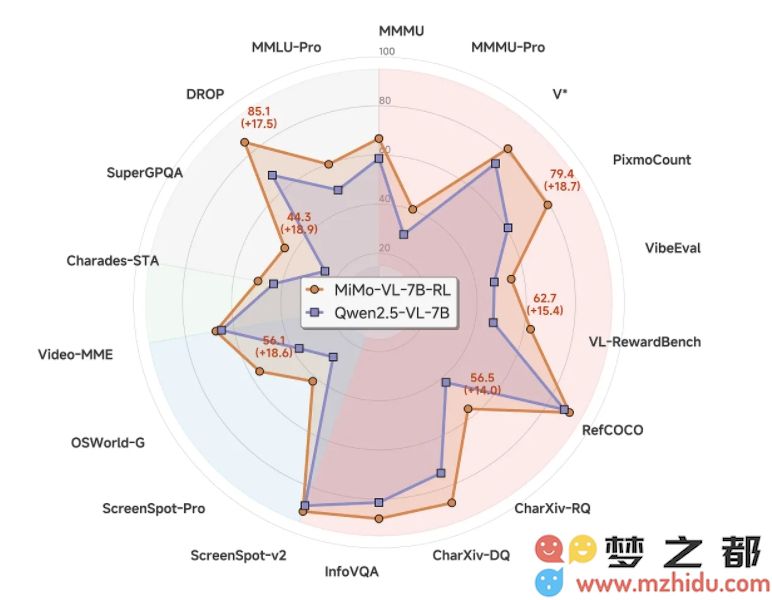 小米正式开源多模态大模型Xiaomi MiMo-VL，推动人工智能新时代的到来