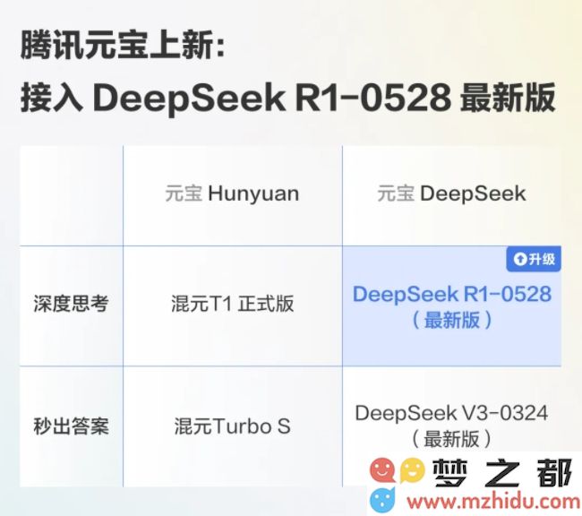 腾讯元宝正式融合最新DeepSeek R1-0528版本，实现更高效的数据处理与分析