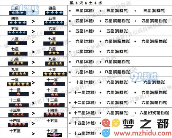 圣斗士星矢正义传说角色升星材料一览