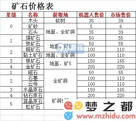 悠长假期中矿石获取攻略及矿石当前市场价格分析