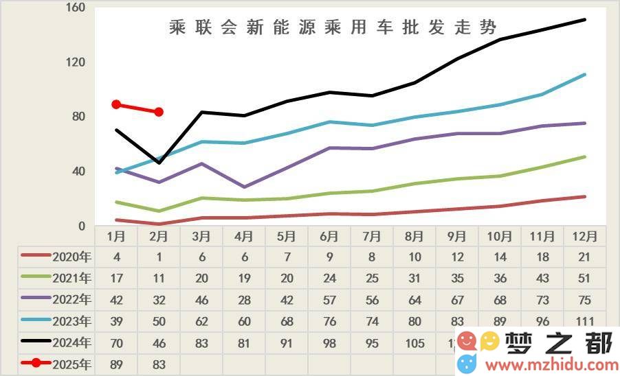 2025年2月新能源乘用车市场繁荣发展，销售接近70万，市场渗透率已超过50%！