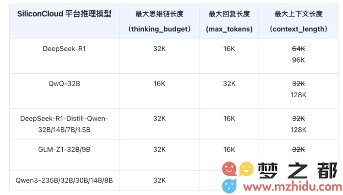硅基流动引领DeepSeek-R1等推理模型API升级，现已支持高达128K的上下文长度处理
