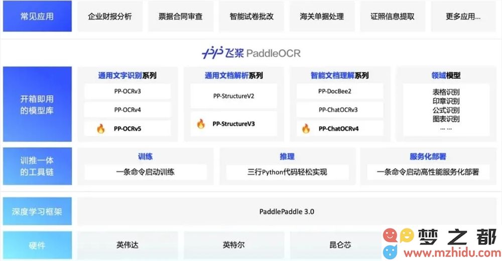 百度飞桨PaddleOCR 3.0版本全新开源推出 OCR识别精度大幅提升达13%引发关注