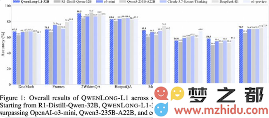 阿里发布突破性QwenLong-L1-32B模型：首个基于强化学习的长文本推理系统，性能与Claude-3.7不相上下