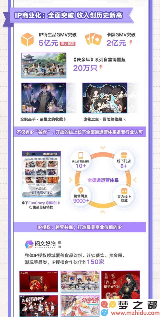 阅文2024年报摘要：IP收入同比激增30%，衍生品GMV突破5亿元创历史新高