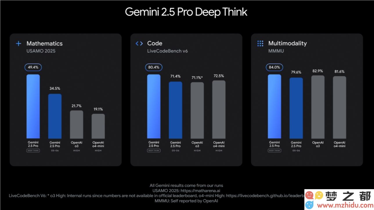 谷歌Gemini 2.5 Pro Deep Think正式发布：并行推理技术革新AI在复杂问题解决中的应用