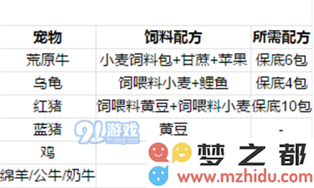 创造与魔法宠物怎么喂 创造与魔法宠物饲料大全
