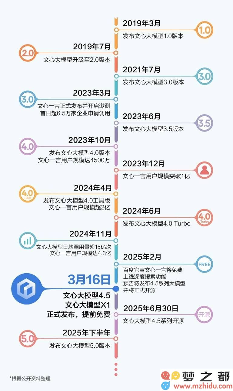 百度文心大模型4.5及X1重磅发布，性能超越GPT4.5，更加实惠的价格引发关注！