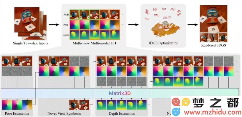 苹果发布突破性人工智能模型 Matrix3D：只需三张图片即可轻松创建立体三维场景