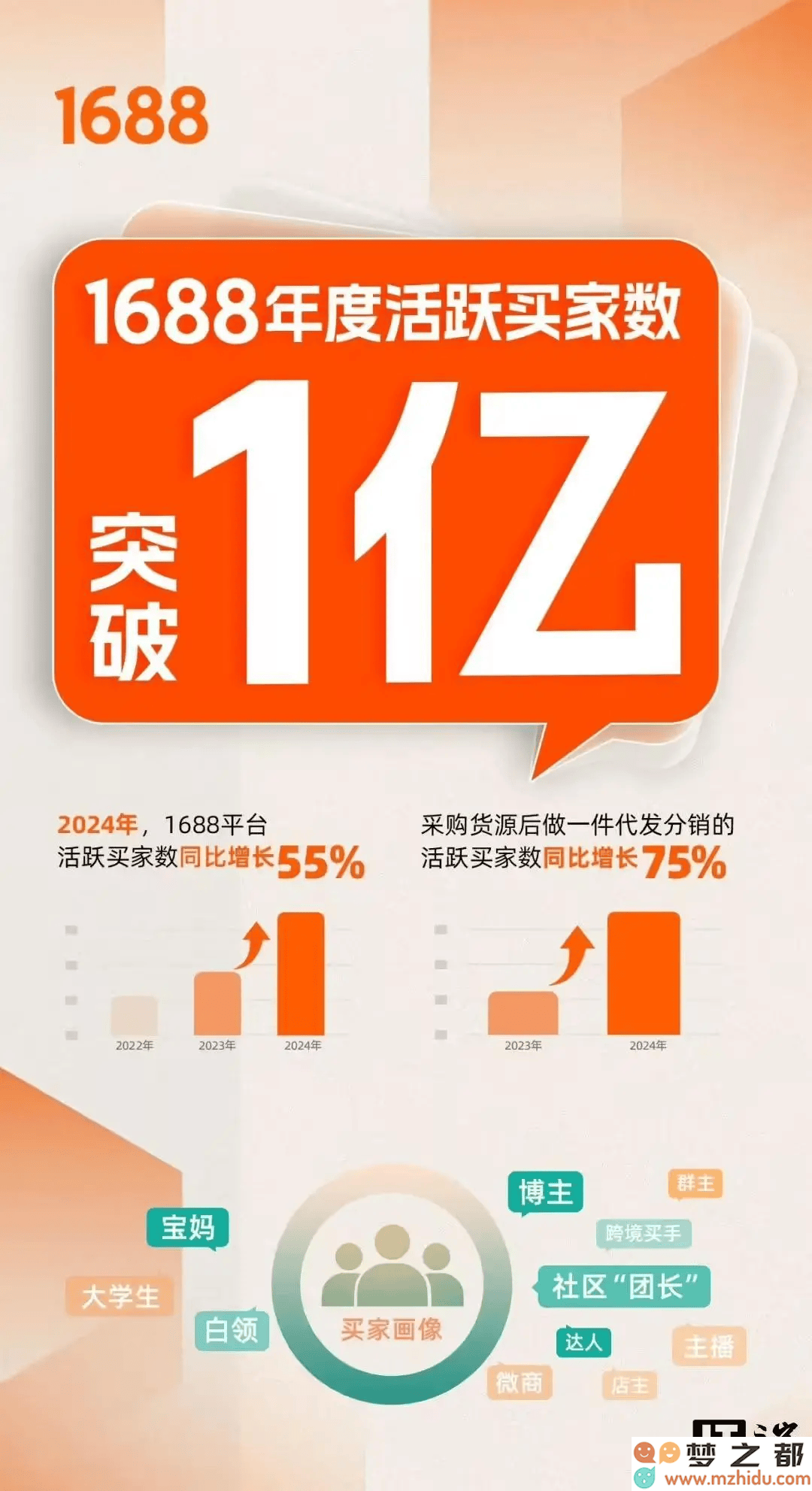 阿里1688年度活跃买家突破一亿大关，携手优质源头工厂共同推出“源选”全新品牌