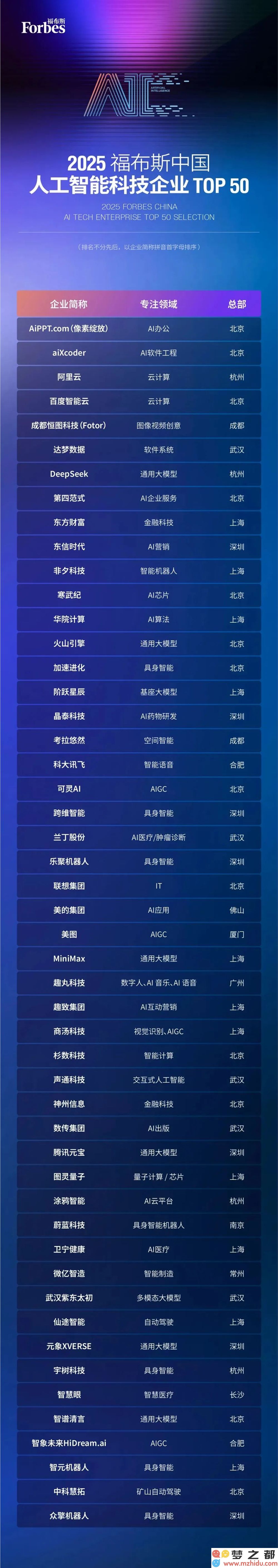 AI 突破前沿！阿里云与 DeepSeek 荣登福布斯中国人工智能企业 TOP 50 榜单，引领未来科技趋势